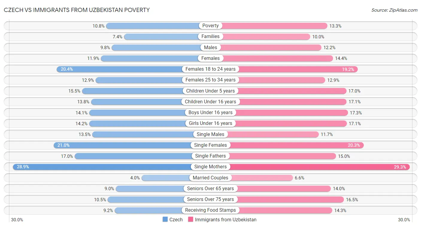 Czech vs Immigrants from Uzbekistan Poverty