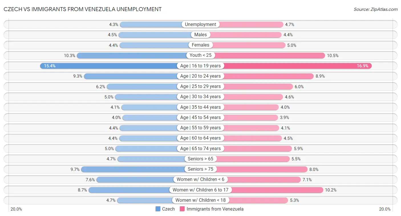 Czech vs Immigrants from Venezuela Unemployment