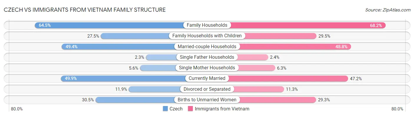 Czech vs Immigrants from Vietnam Family Structure
