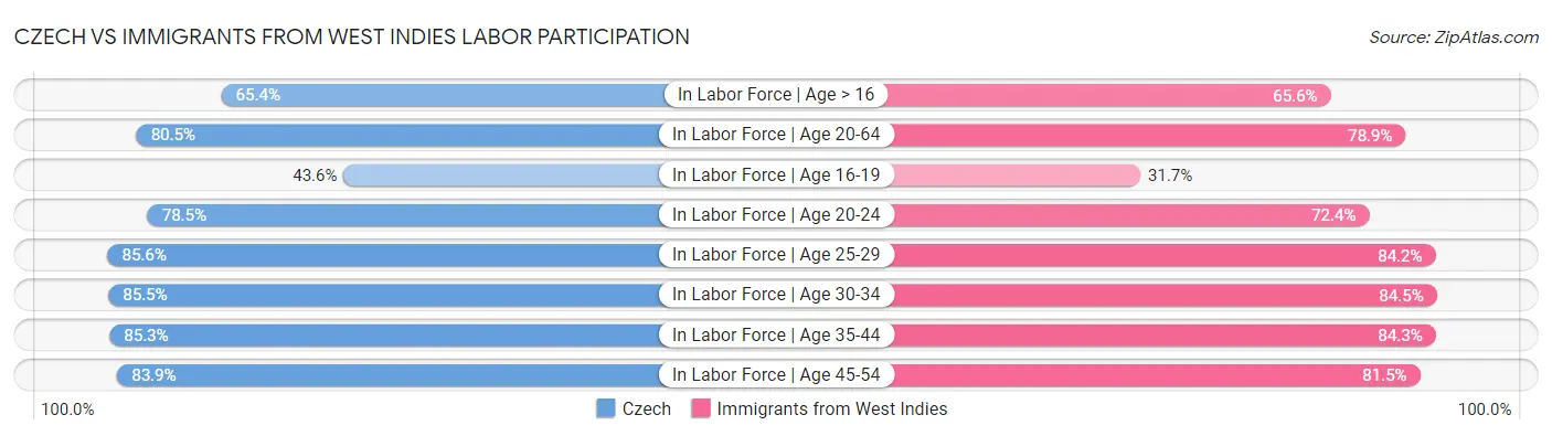 Czech vs Immigrants from West Indies Labor Participation