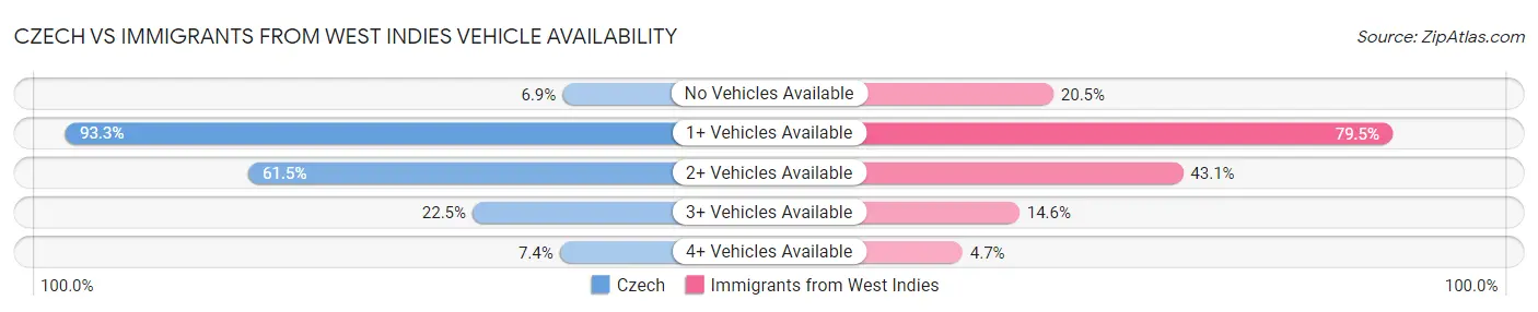 Czech vs Immigrants from West Indies Vehicle Availability