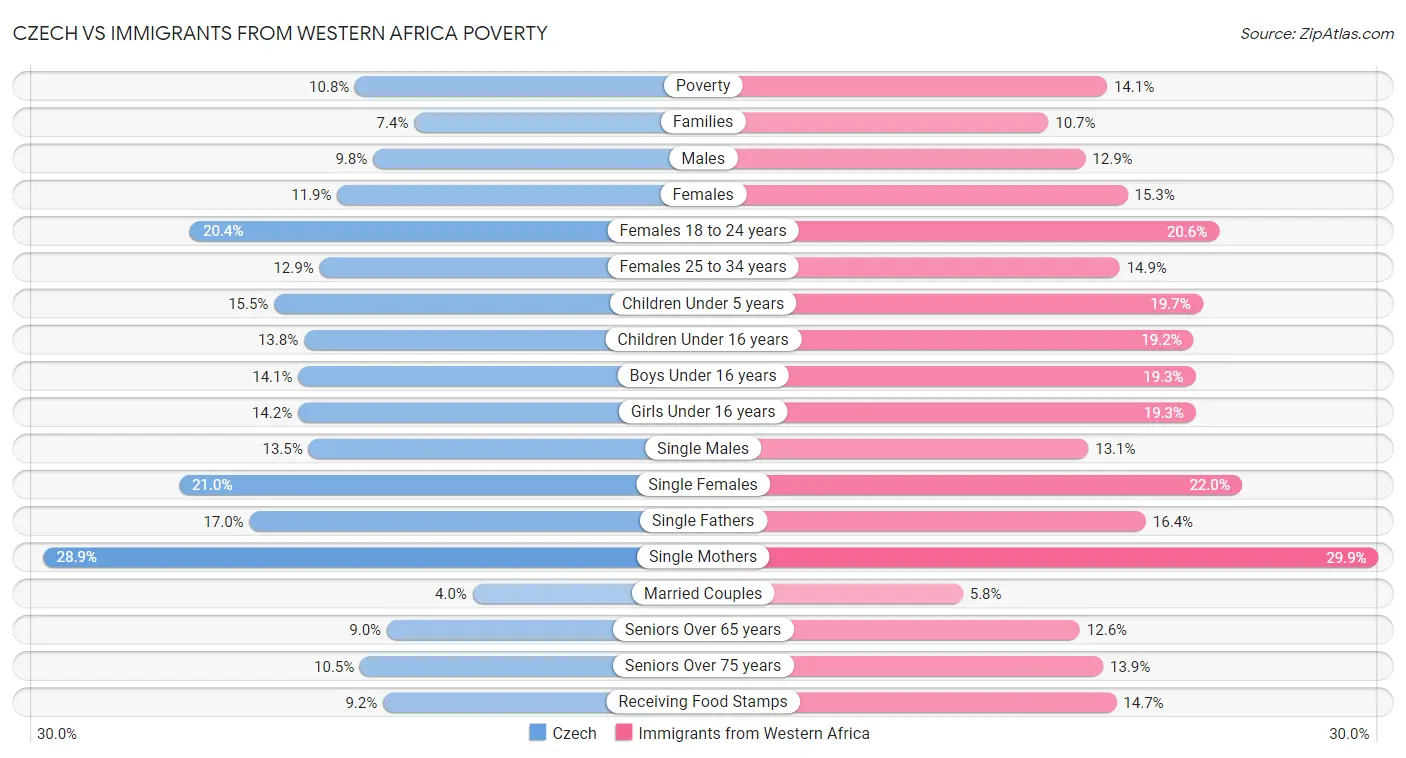 Czech vs Immigrants from Western Africa Poverty