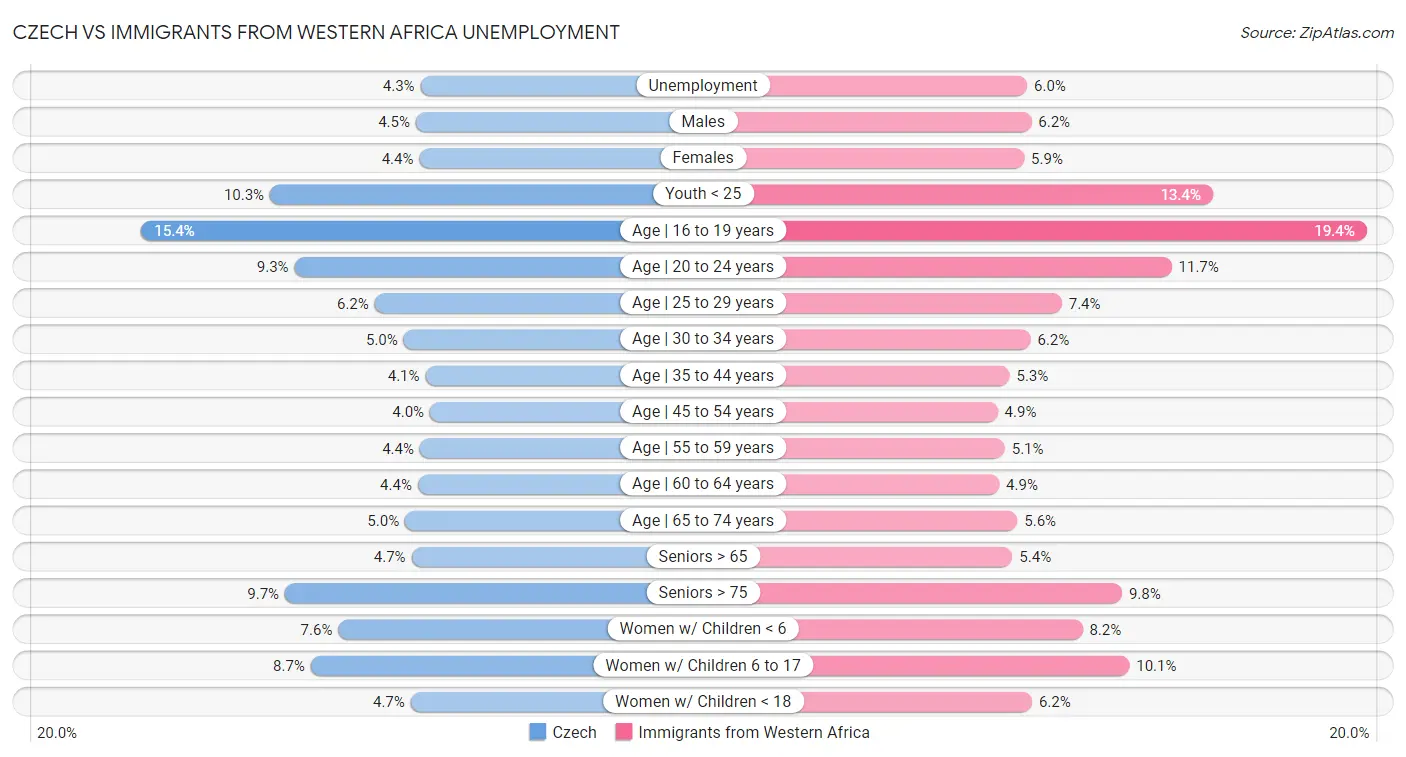 Czech vs Immigrants from Western Africa Unemployment