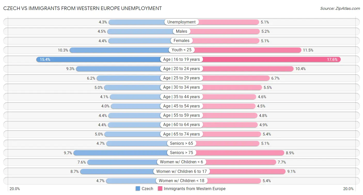 Czech vs Immigrants from Western Europe Unemployment