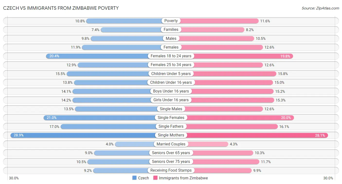 Czech vs Immigrants from Zimbabwe Poverty
