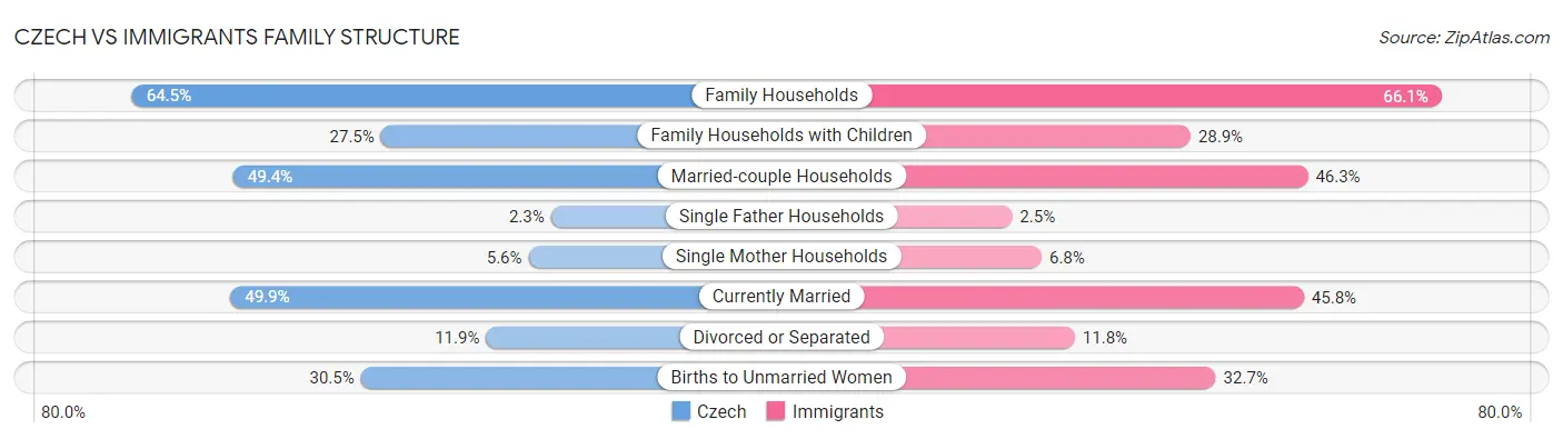 Czech vs Immigrants Family Structure