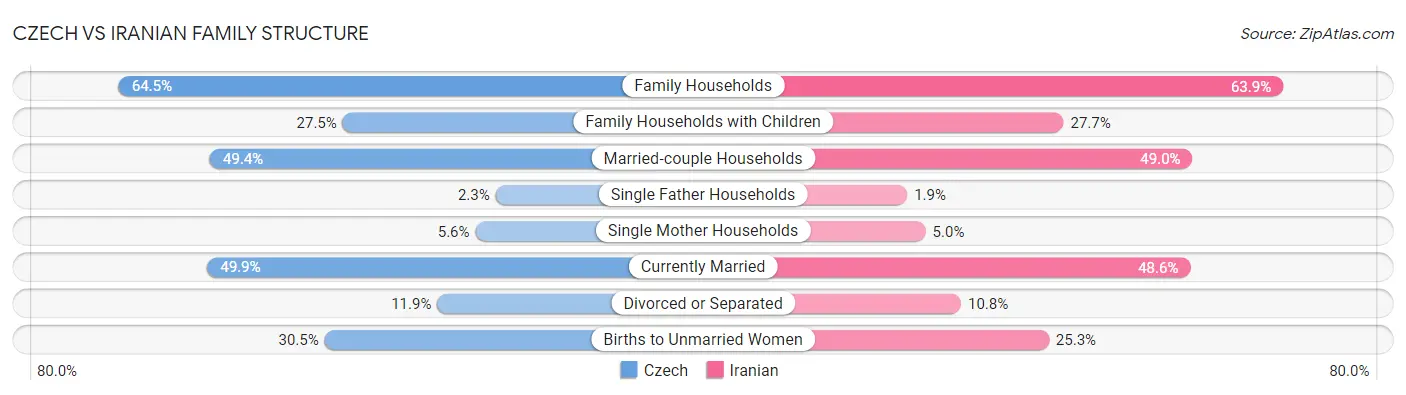 Czech vs Iranian Family Structure