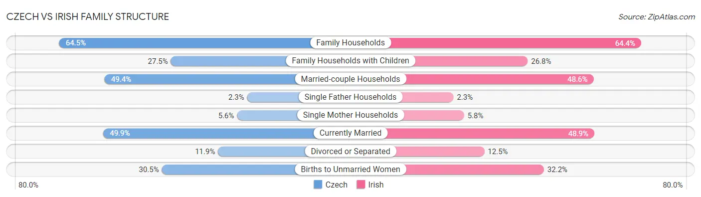 Czech vs Irish Family Structure