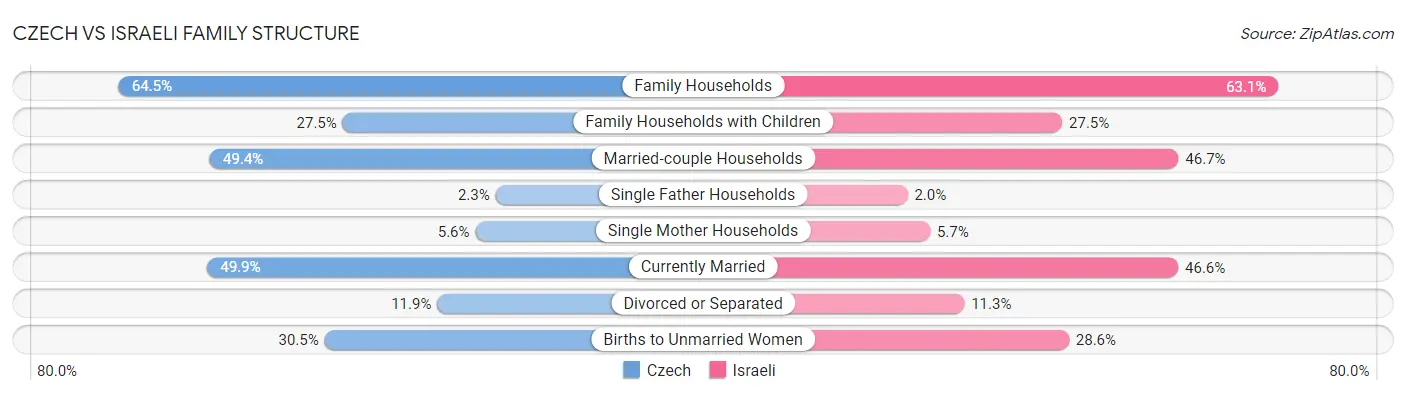 Czech vs Israeli Family Structure