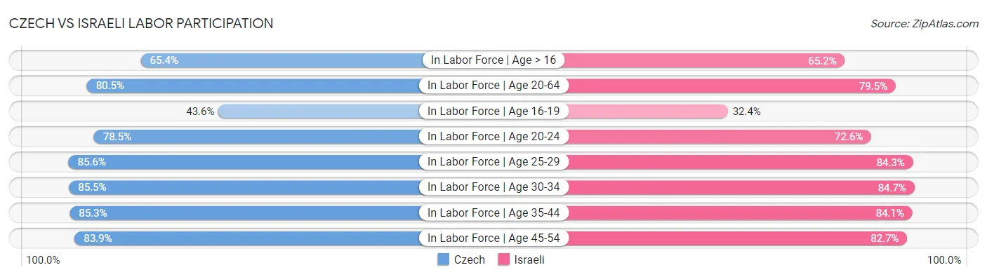 Czech vs Israeli Labor Participation