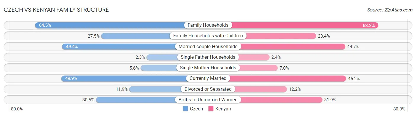 Czech vs Kenyan Family Structure