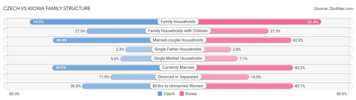Czech vs Kiowa Family Structure