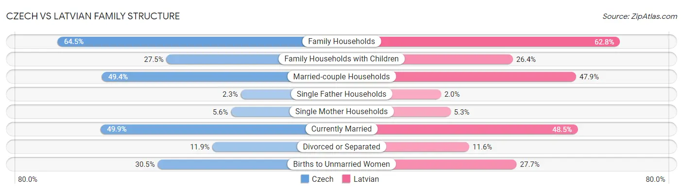 Czech vs Latvian Family Structure