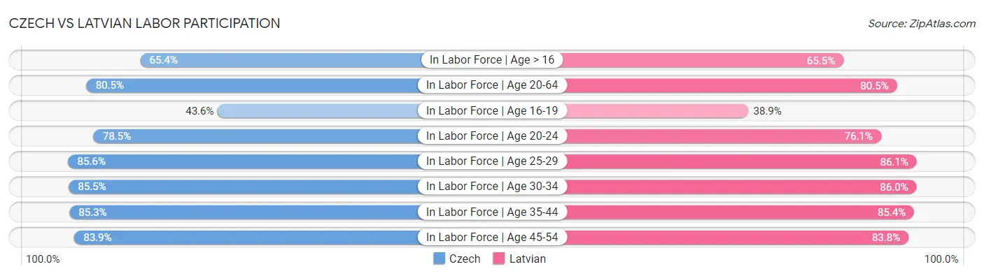 Czech vs Latvian Labor Participation