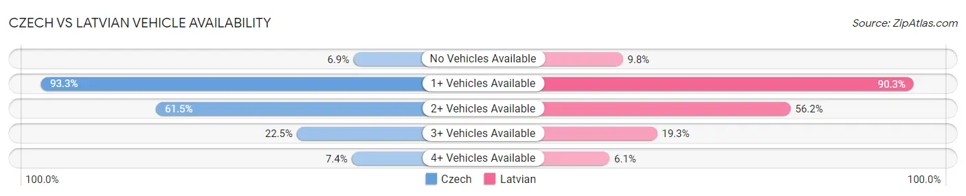 Czech vs Latvian Vehicle Availability