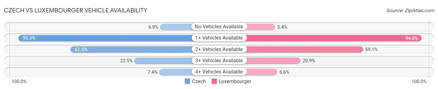 Czech vs Luxembourger Vehicle Availability