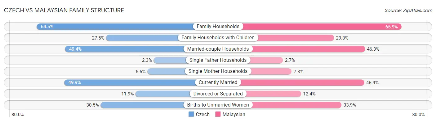 Czech vs Malaysian Family Structure