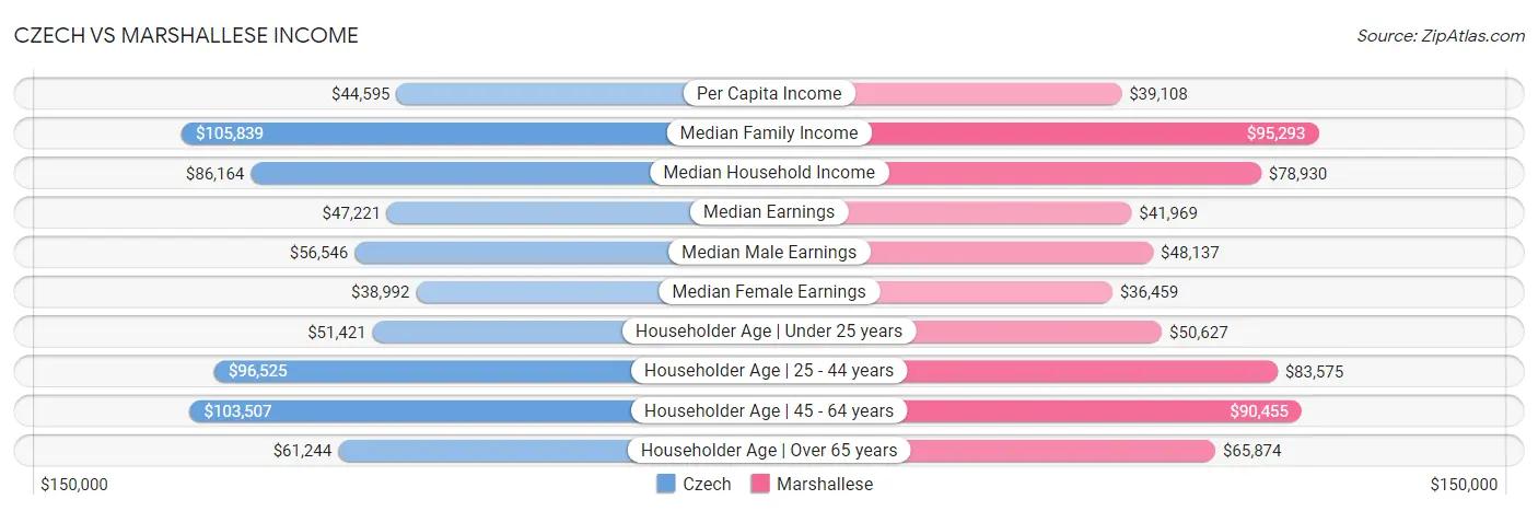 Czech vs Marshallese Income