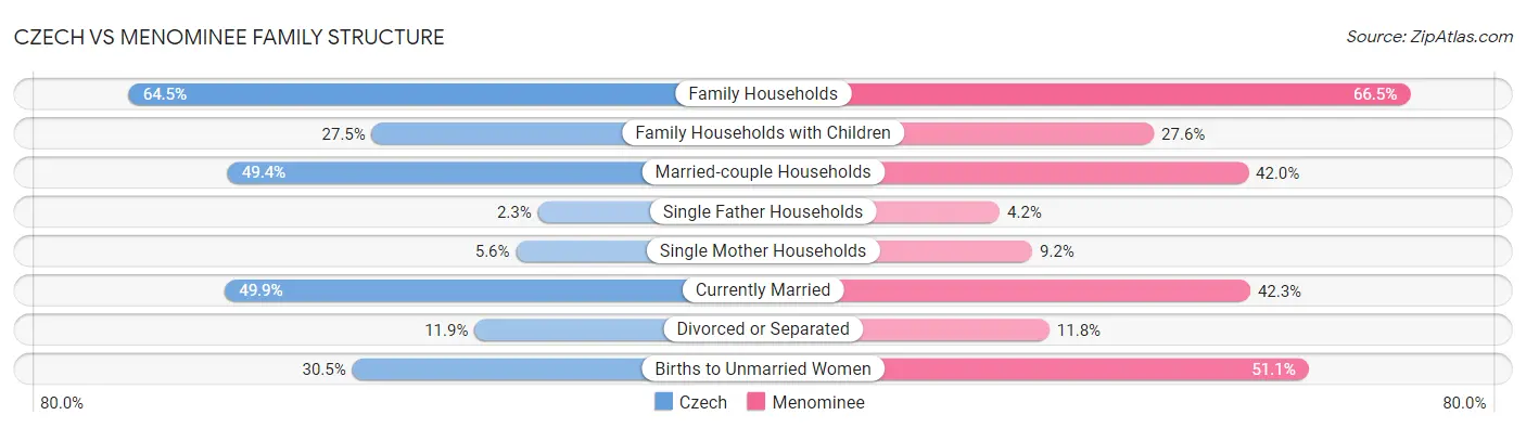 Czech vs Menominee Family Structure