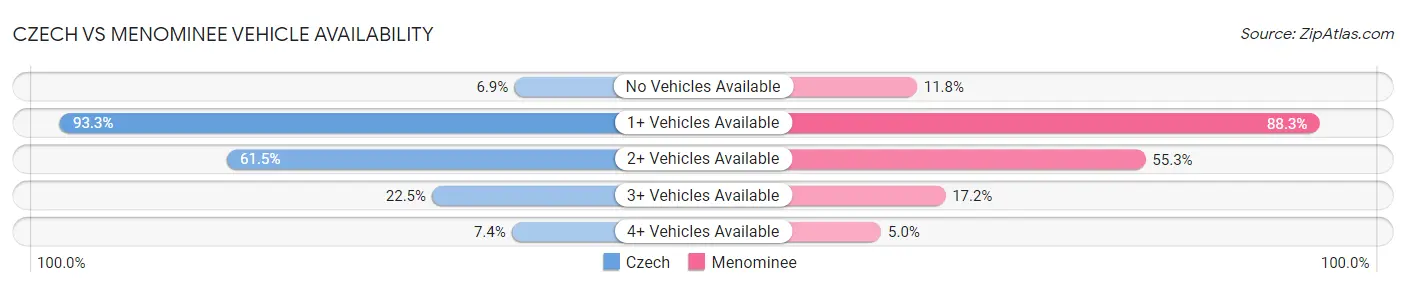 Czech vs Menominee Vehicle Availability