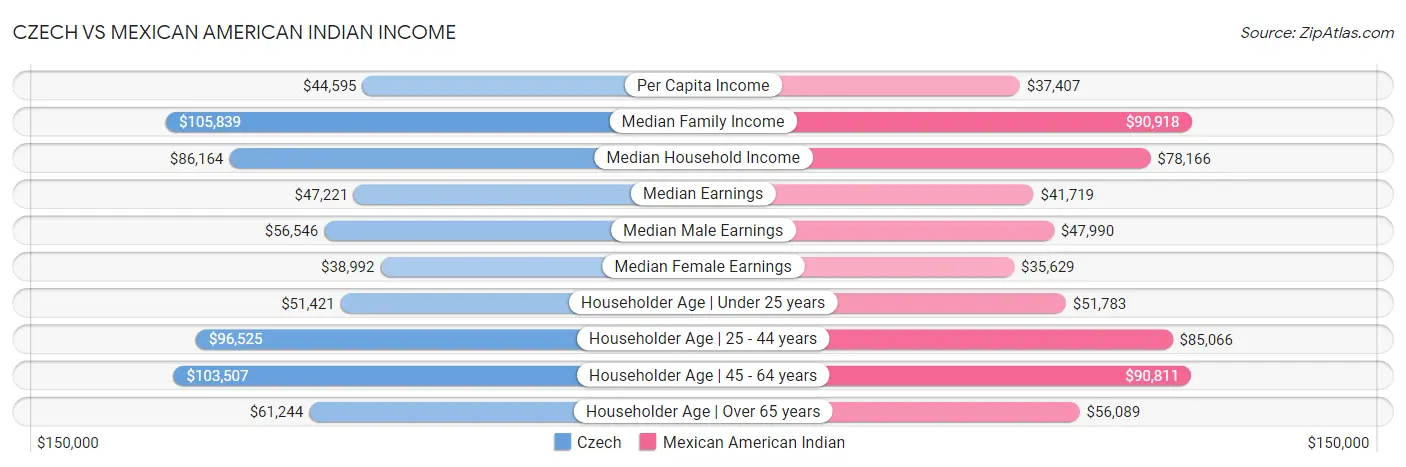 Czech vs Mexican American Indian Income
