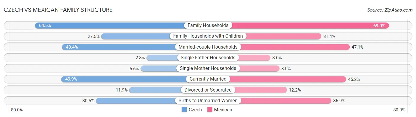 Czech vs Mexican Family Structure