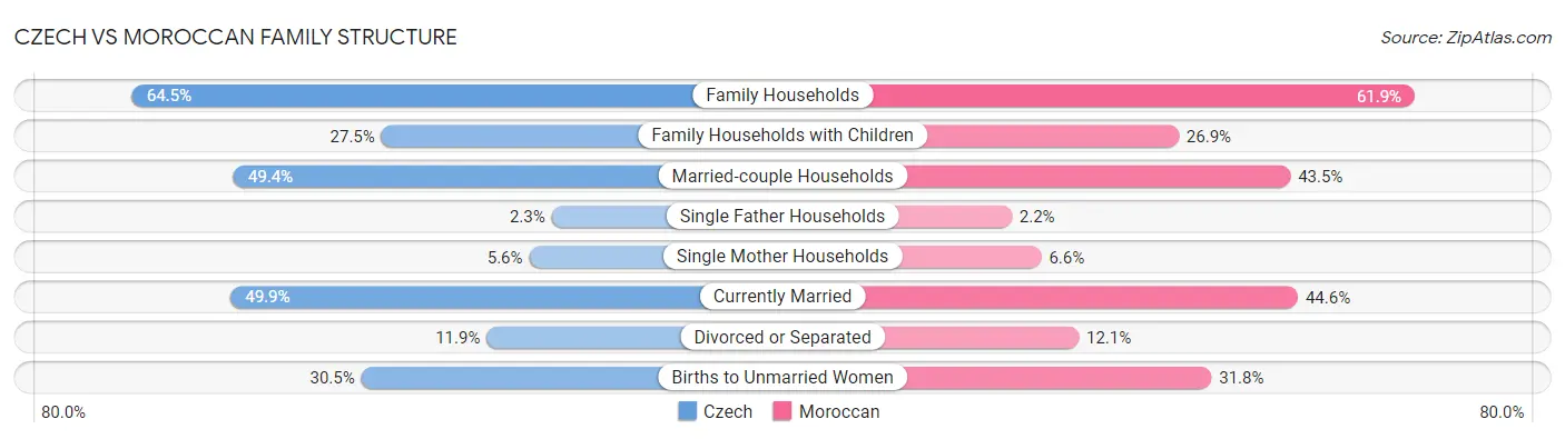 Czech vs Moroccan Family Structure