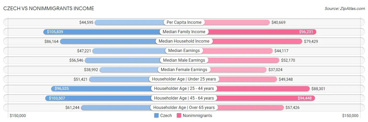 Czech vs Nonimmigrants Income