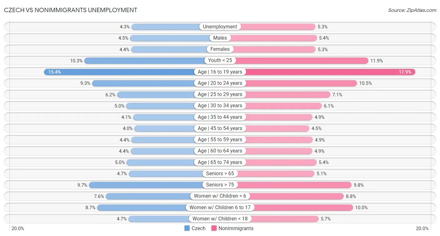 Czech vs Nonimmigrants Unemployment