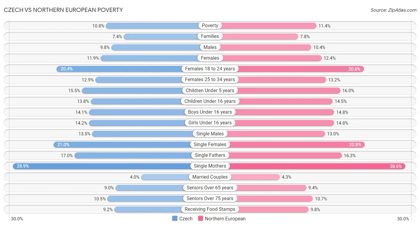 Czech vs Northern European Poverty