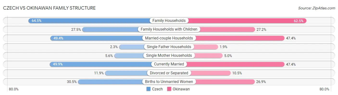 Czech vs Okinawan Family Structure
