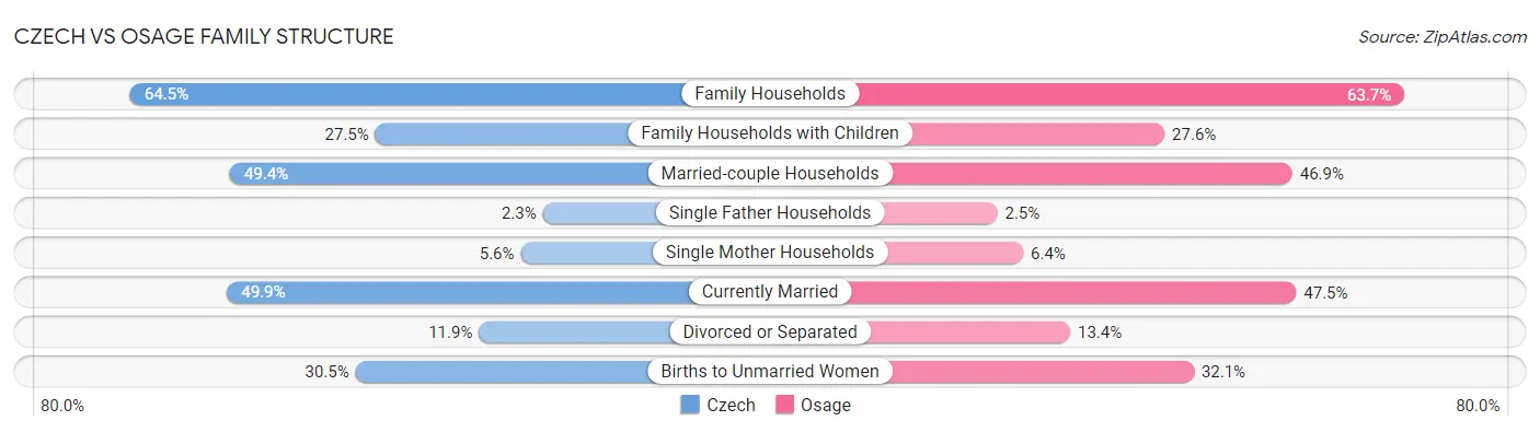 Czech vs Osage Family Structure