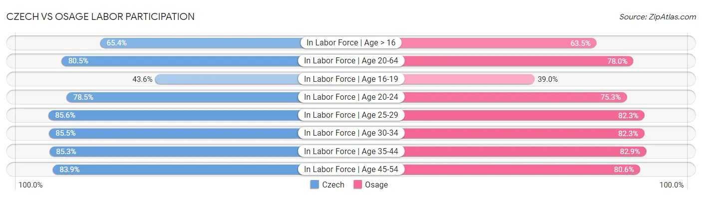 Czech vs Osage Labor Participation