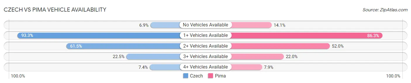 Czech vs Pima Vehicle Availability