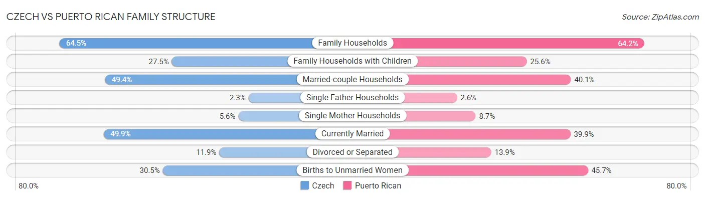 Czech vs Puerto Rican Family Structure