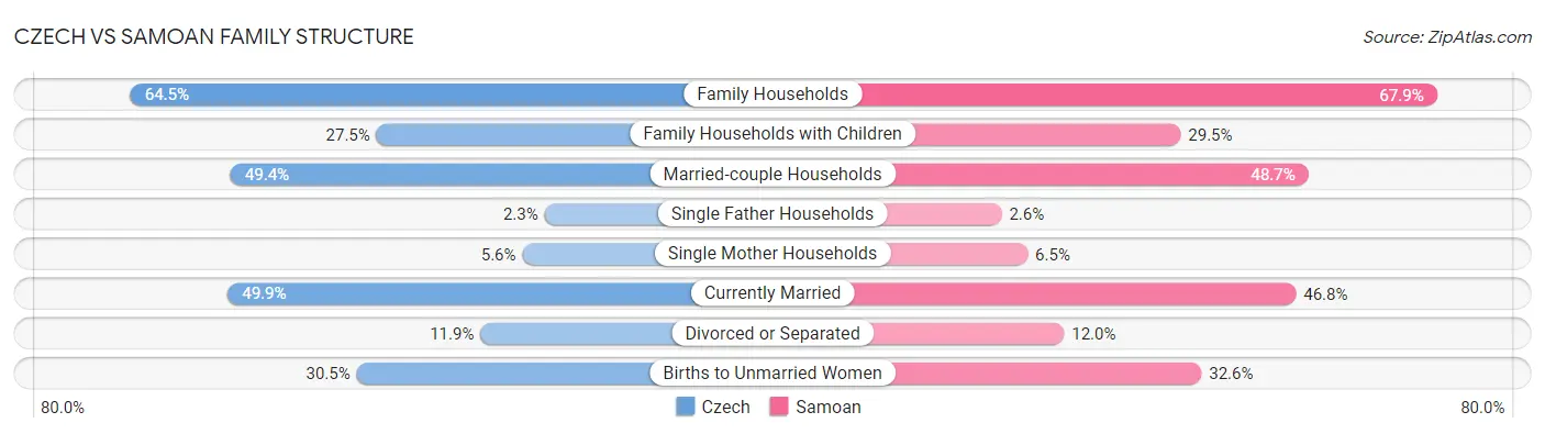 Czech vs Samoan Family Structure
