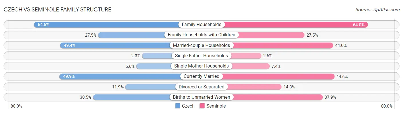 Czech vs Seminole Family Structure