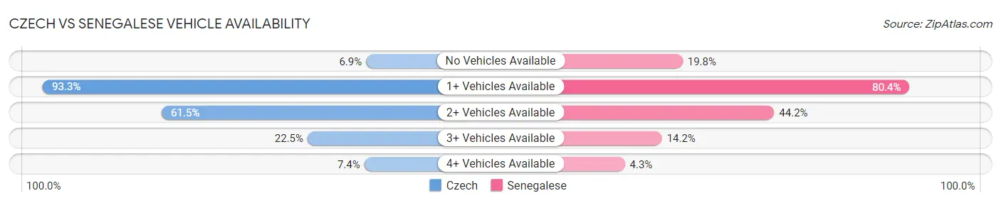 Czech vs Senegalese Vehicle Availability