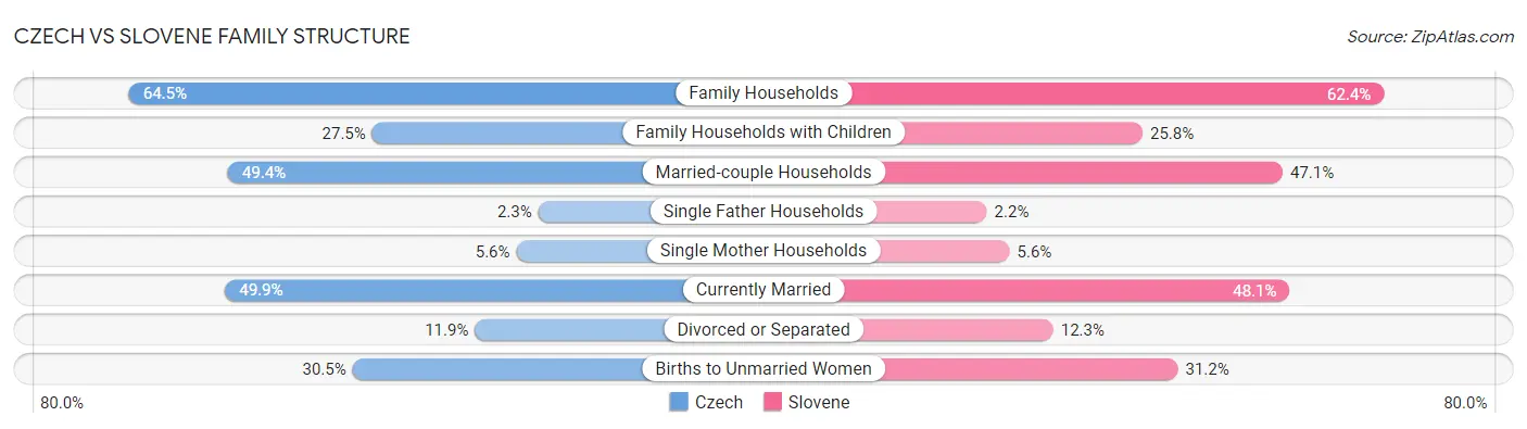 Czech vs Slovene Family Structure