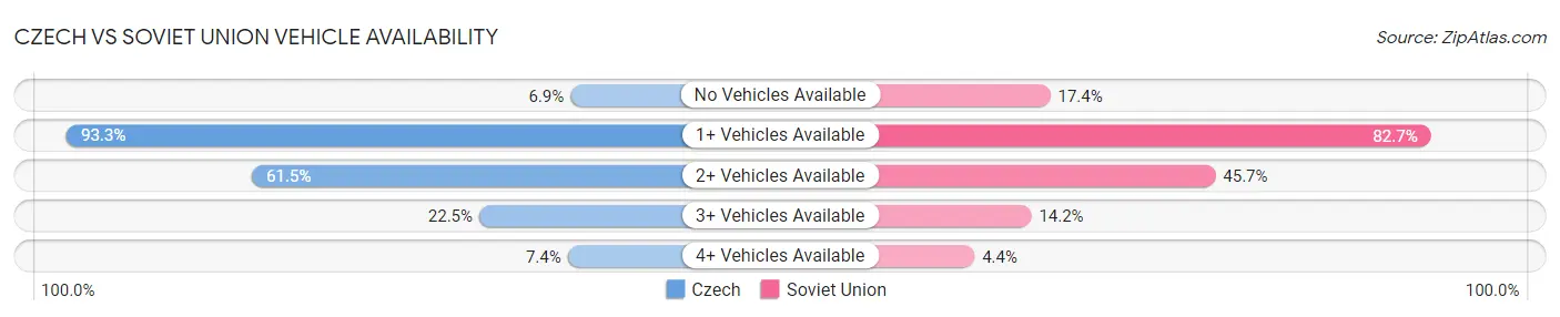 Czech vs Soviet Union Vehicle Availability