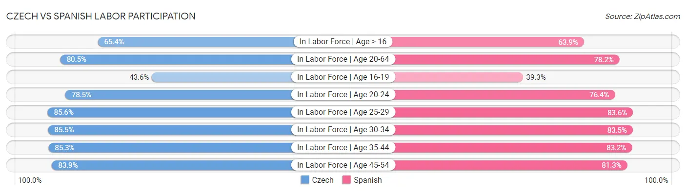 Czech vs Spanish Labor Participation
