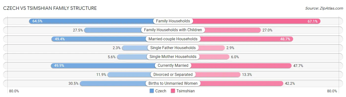 Czech vs Tsimshian Family Structure