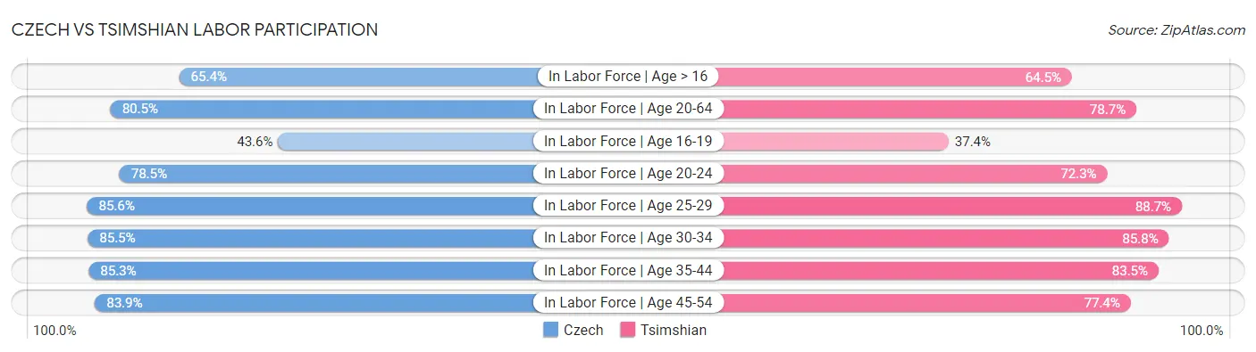 Czech vs Tsimshian Labor Participation