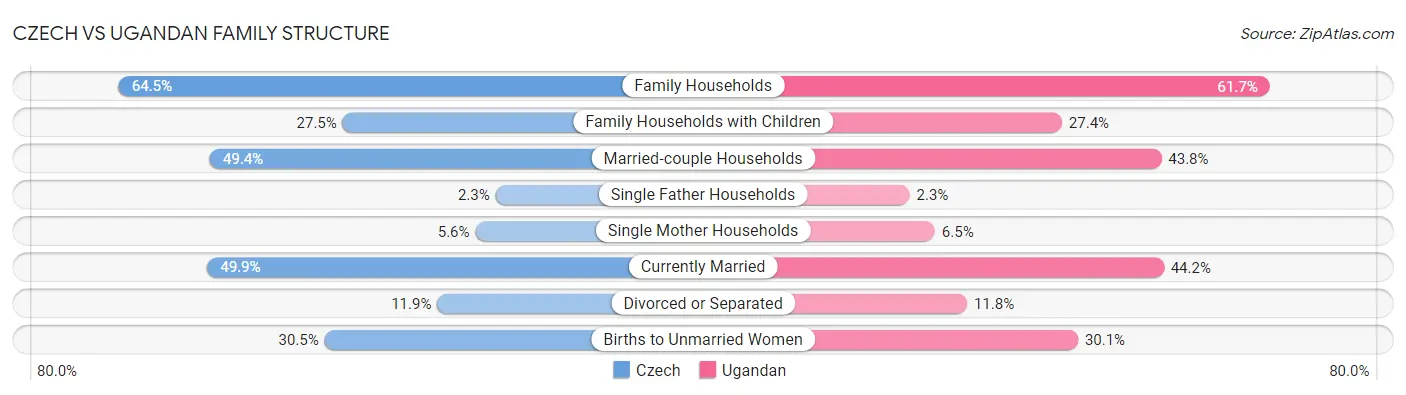Czech vs Ugandan Family Structure