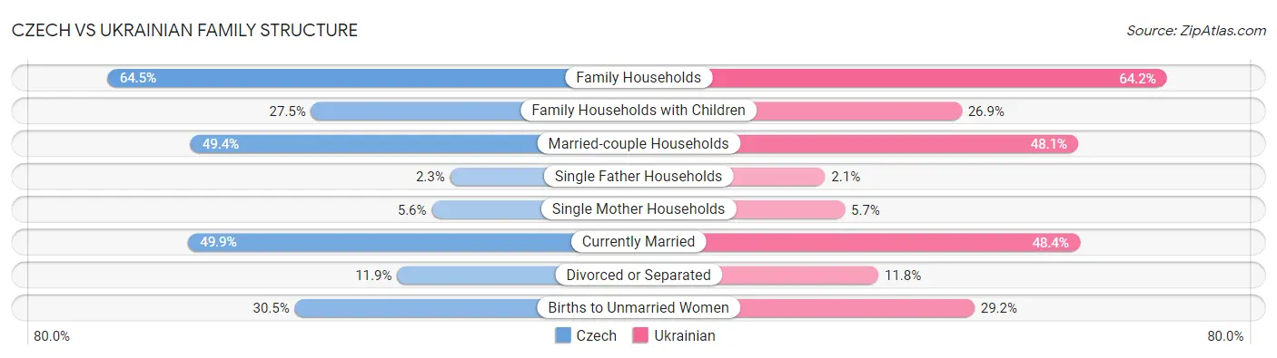 Czech vs Ukrainian Family Structure