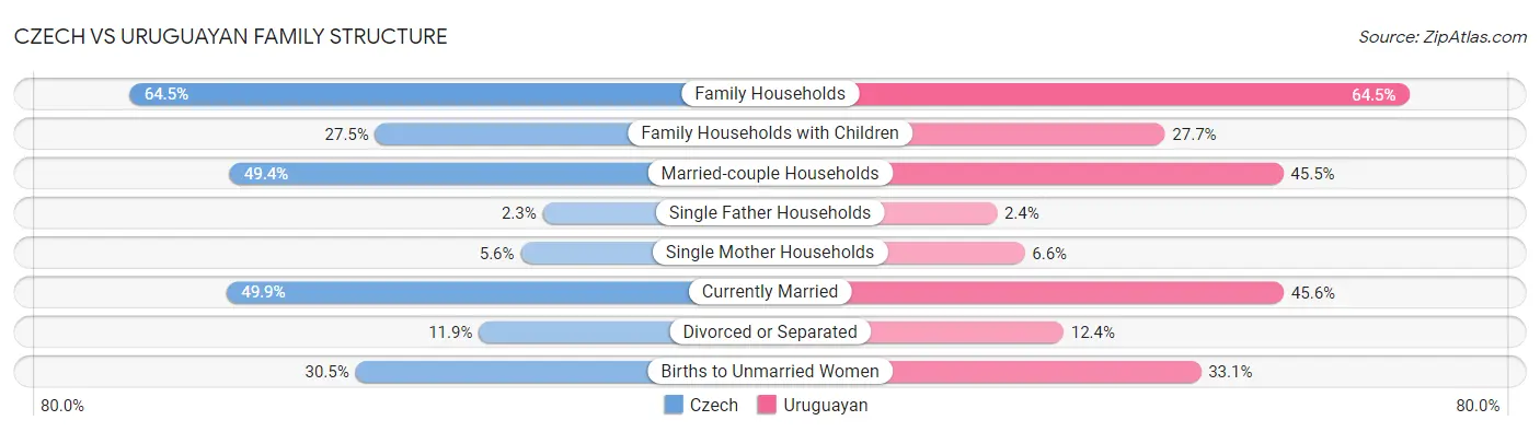 Czech vs Uruguayan Family Structure