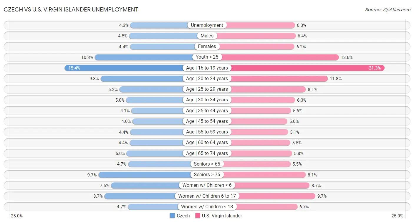 Czech vs U.S. Virgin Islander Unemployment