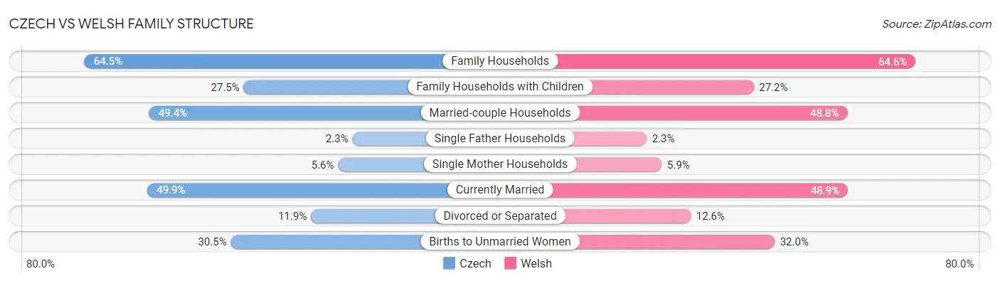 Czech vs Welsh Family Structure