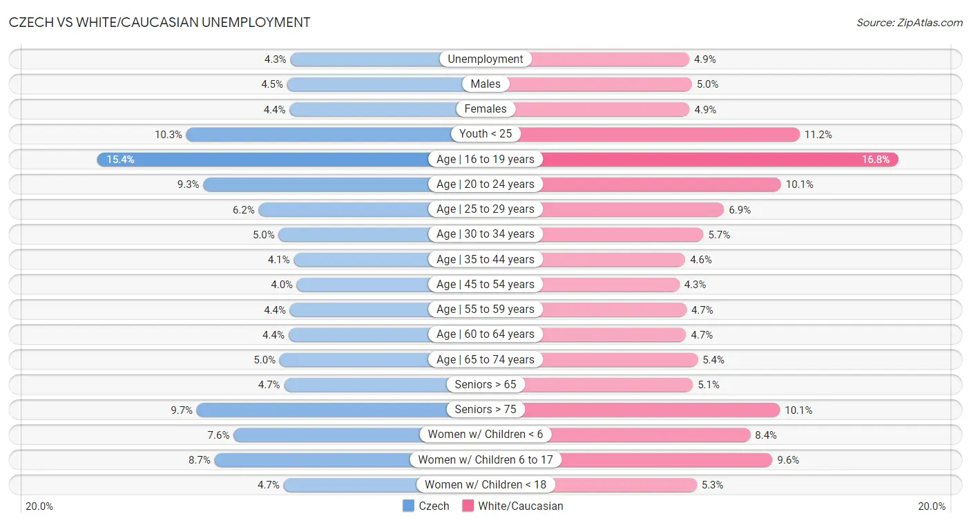 Czech vs White/Caucasian Unemployment