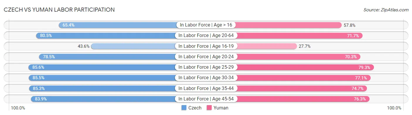 Czech vs Yuman Labor Participation